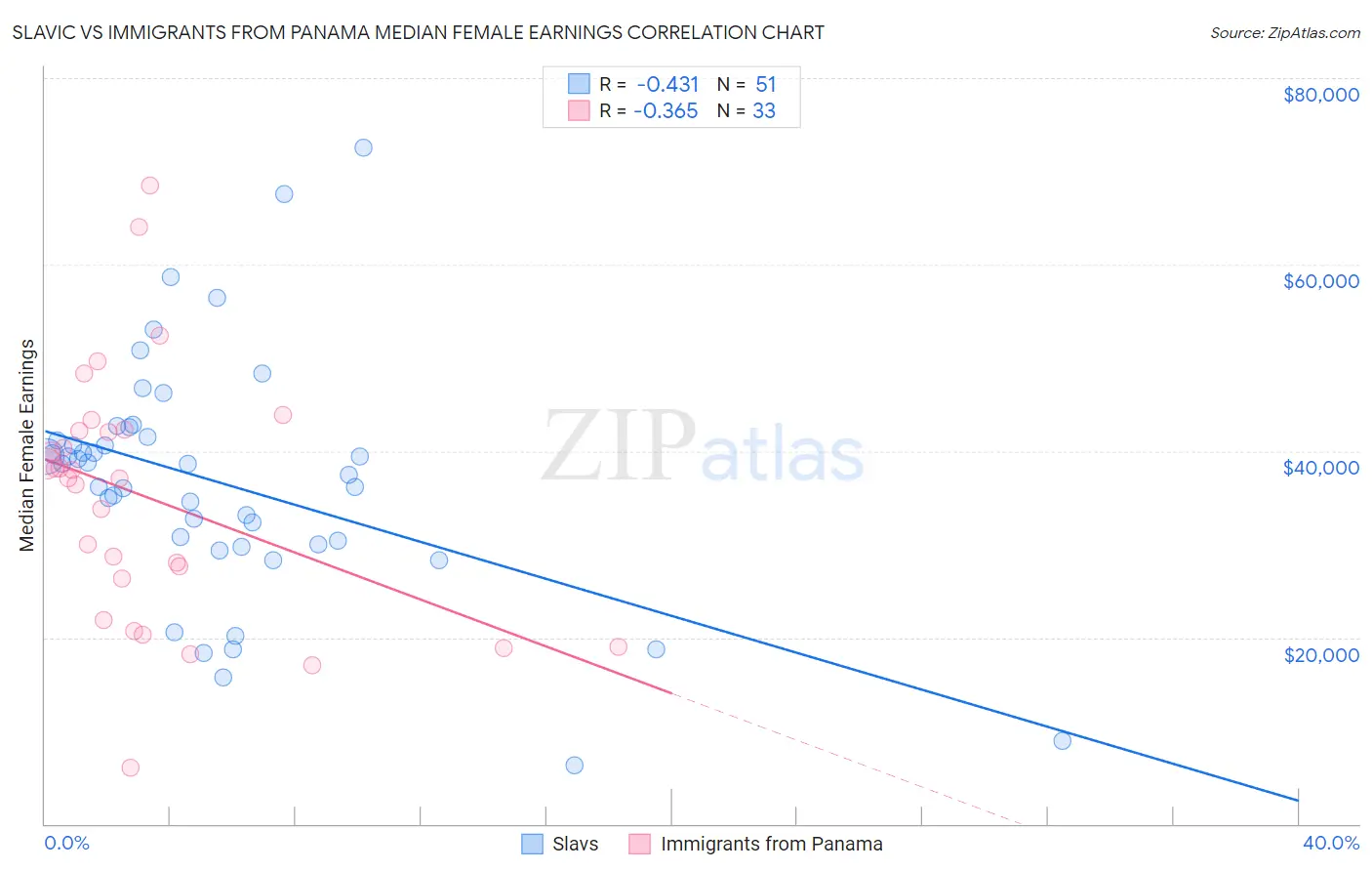 Slavic vs Immigrants from Panama Median Female Earnings