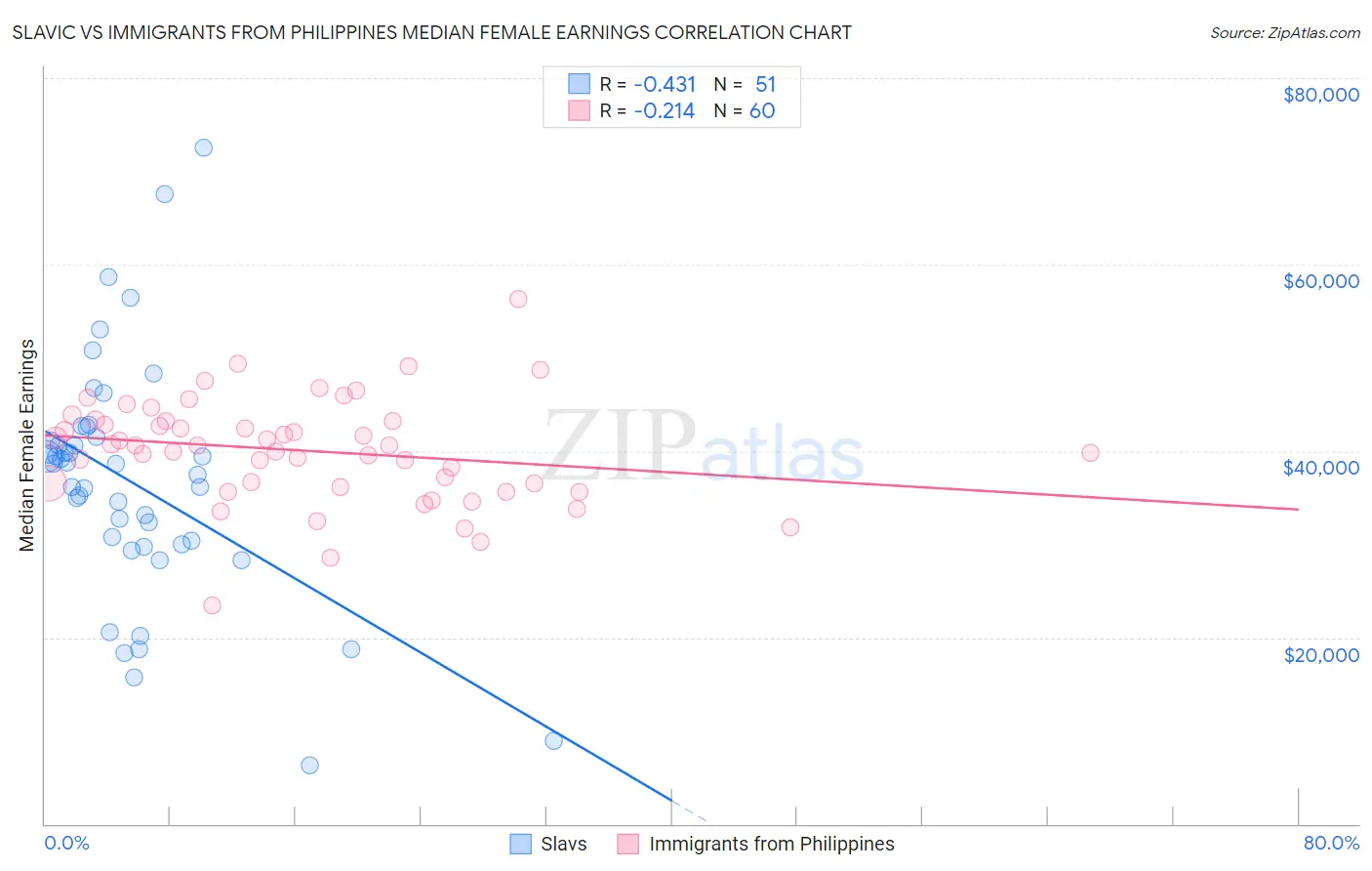 Slavic vs Immigrants from Philippines Median Female Earnings