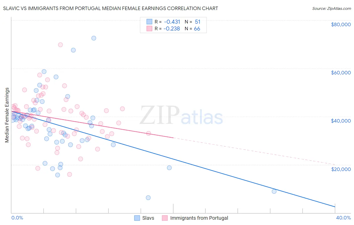 Slavic vs Immigrants from Portugal Median Female Earnings