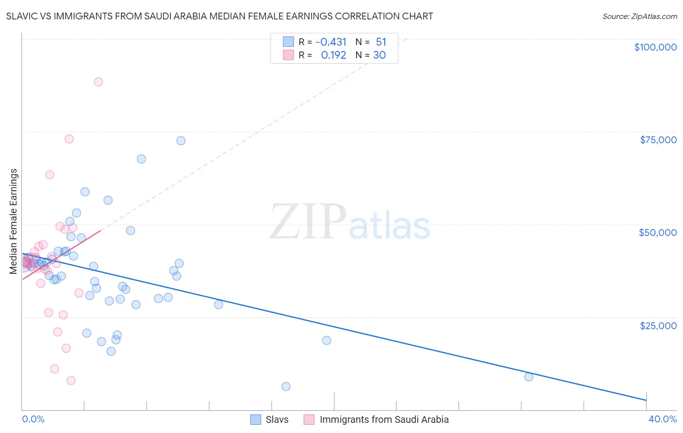 Slavic vs Immigrants from Saudi Arabia Median Female Earnings