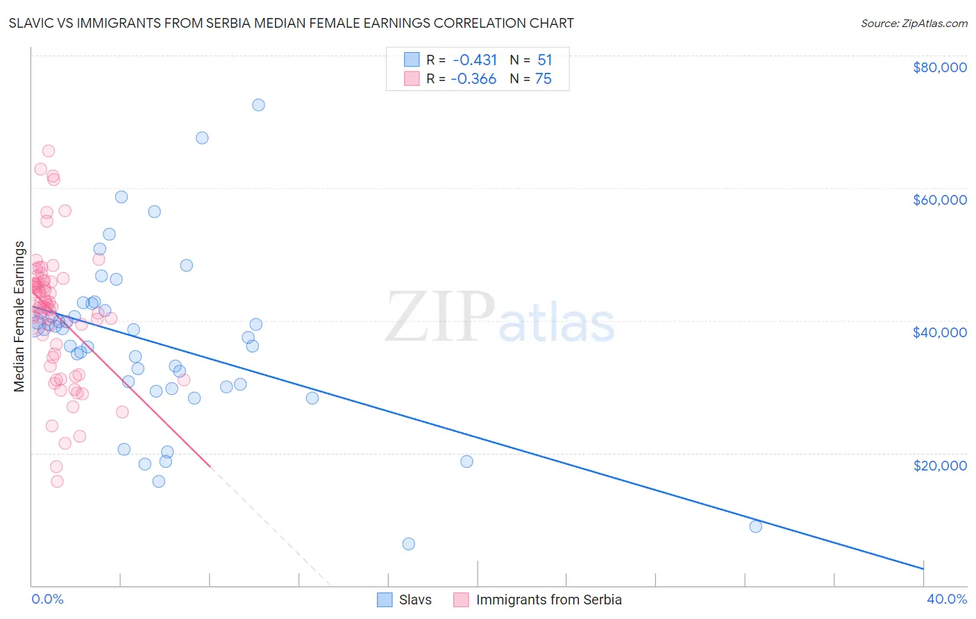 Slavic vs Immigrants from Serbia Median Female Earnings