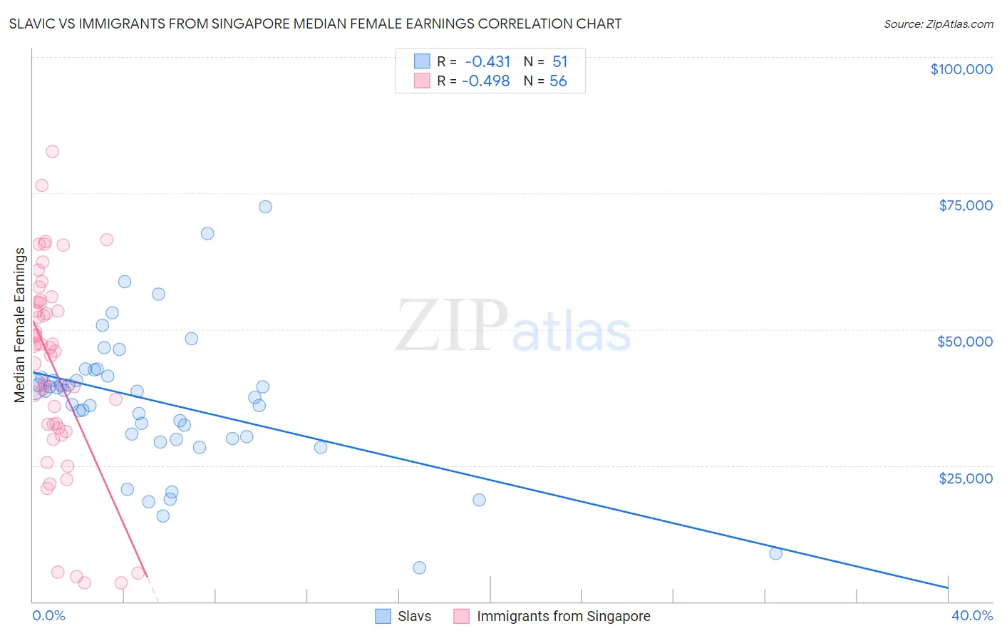 Slavic vs Immigrants from Singapore Median Female Earnings