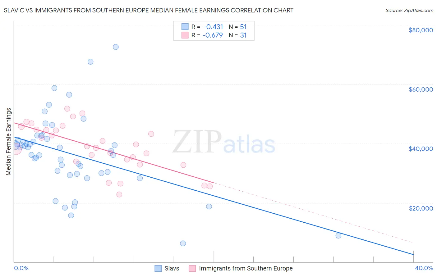 Slavic vs Immigrants from Southern Europe Median Female Earnings