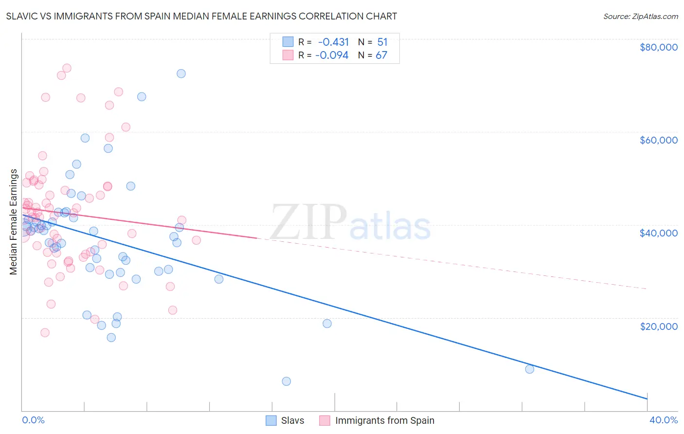 Slavic vs Immigrants from Spain Median Female Earnings