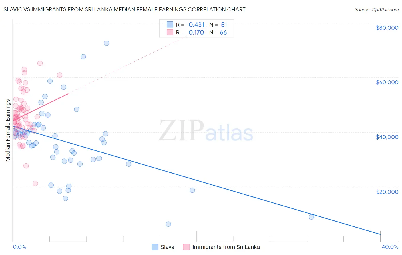 Slavic vs Immigrants from Sri Lanka Median Female Earnings