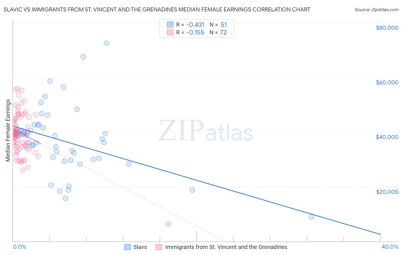 Slavic vs Immigrants from St. Vincent and the Grenadines Median Female Earnings