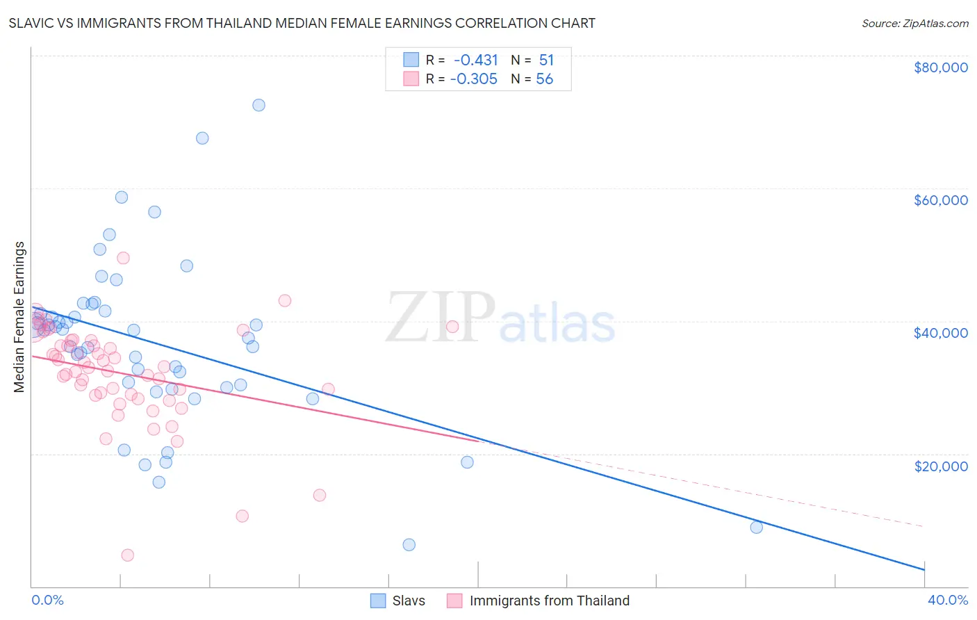 Slavic vs Immigrants from Thailand Median Female Earnings