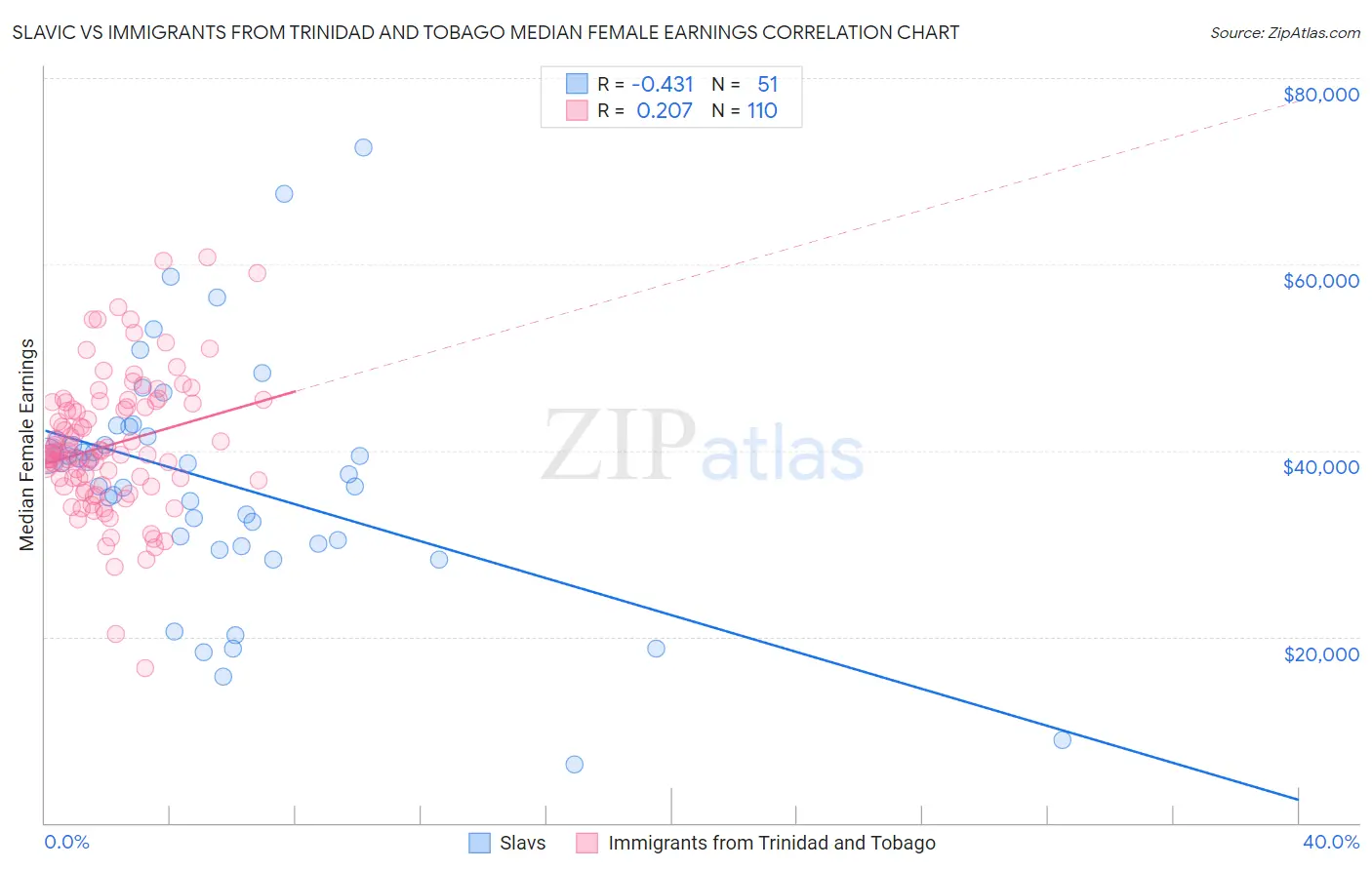 Slavic vs Immigrants from Trinidad and Tobago Median Female Earnings