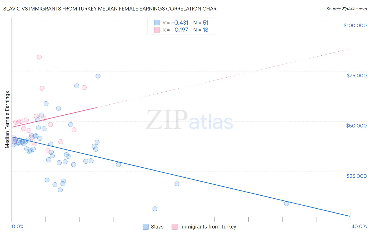 Slavic vs Immigrants from Turkey Median Female Earnings