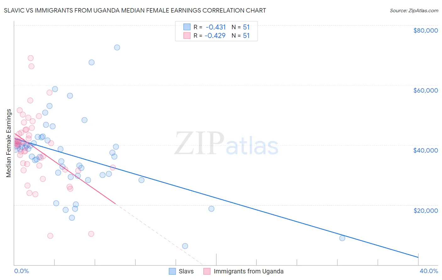 Slavic vs Immigrants from Uganda Median Female Earnings