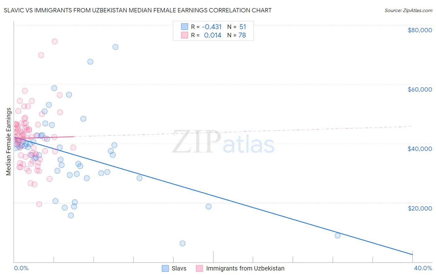 Slavic vs Immigrants from Uzbekistan Median Female Earnings