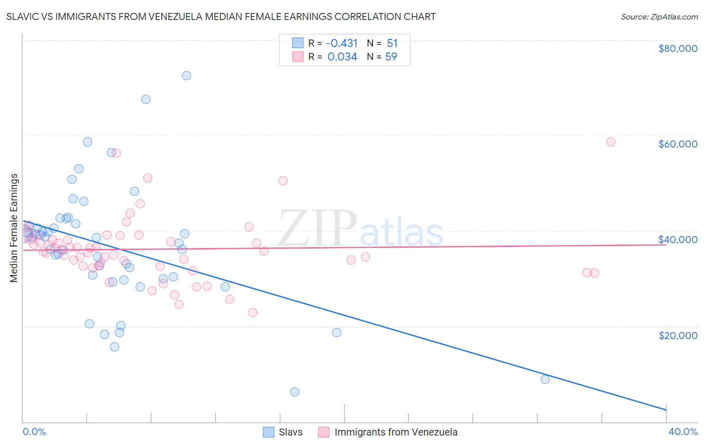 Slavic vs Immigrants from Venezuela Median Female Earnings