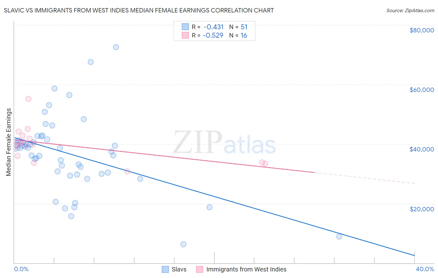 Slavic vs Immigrants from West Indies Median Female Earnings