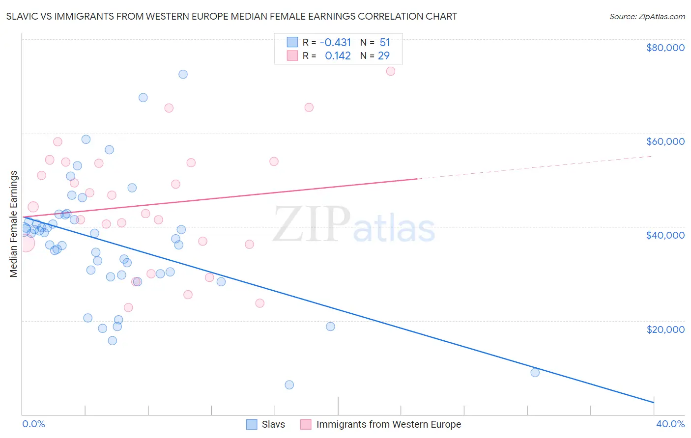 Slavic vs Immigrants from Western Europe Median Female Earnings