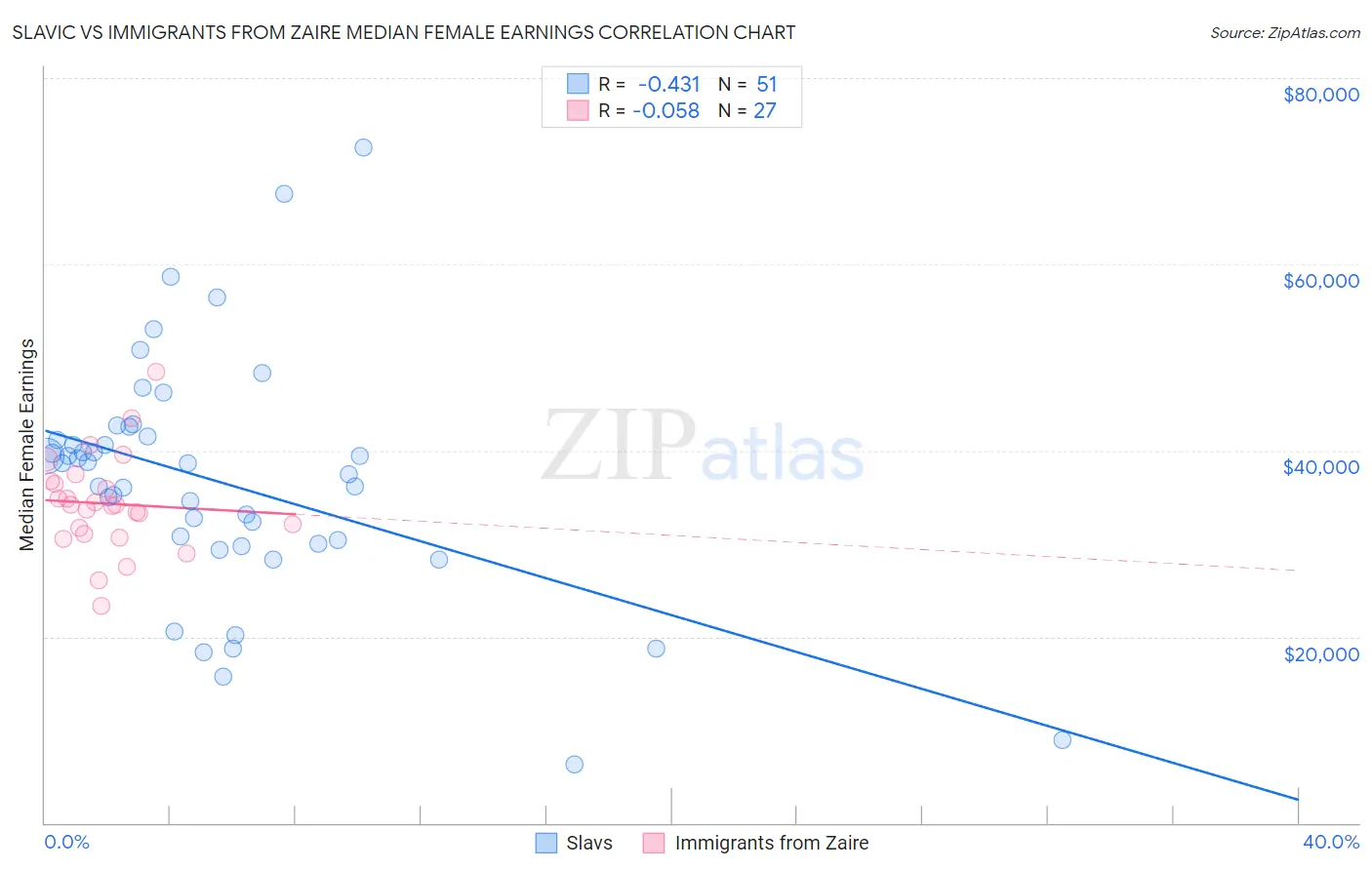 Slavic vs Immigrants from Zaire Median Female Earnings