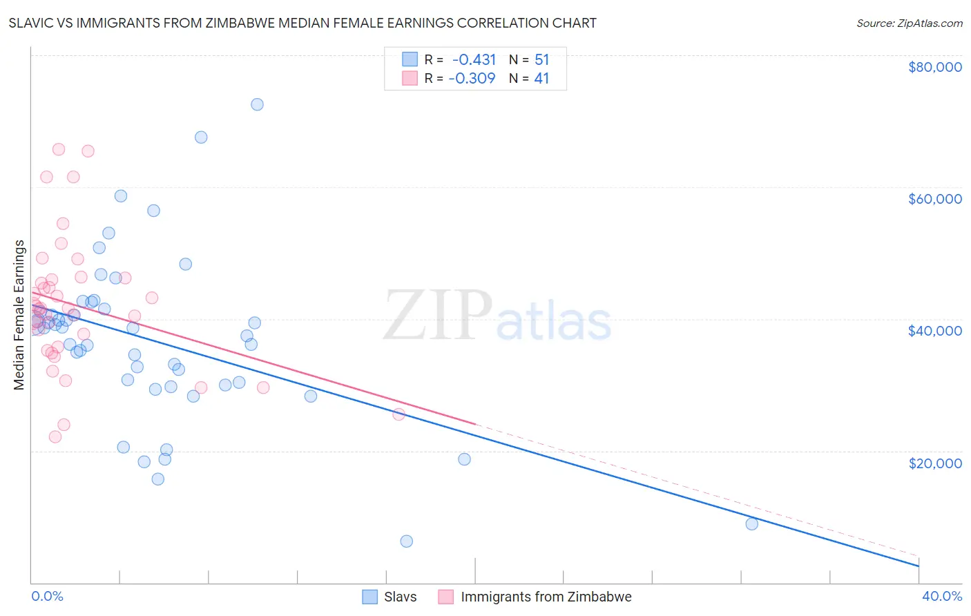 Slavic vs Immigrants from Zimbabwe Median Female Earnings