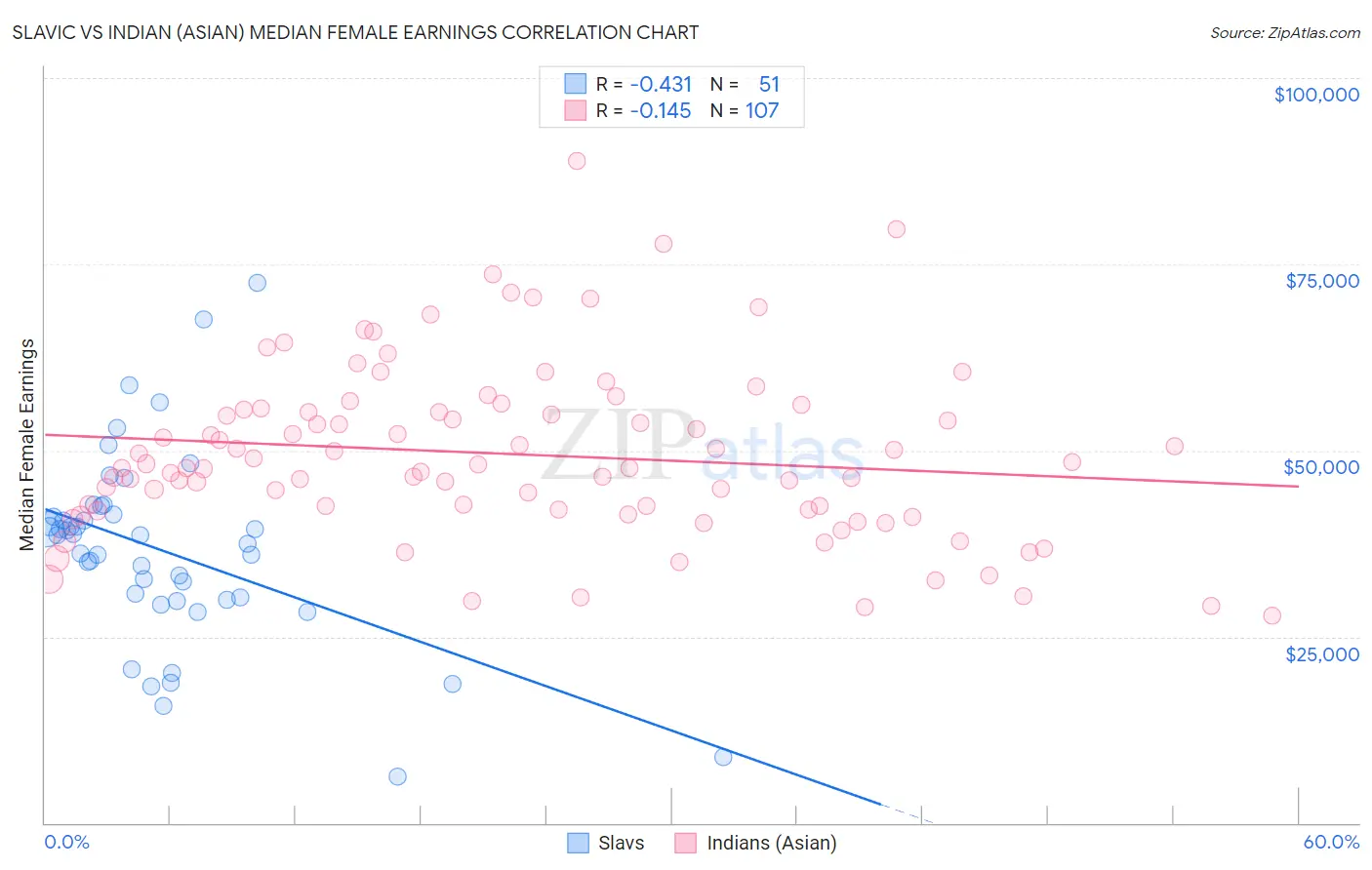 Slavic vs Indian (Asian) Median Female Earnings