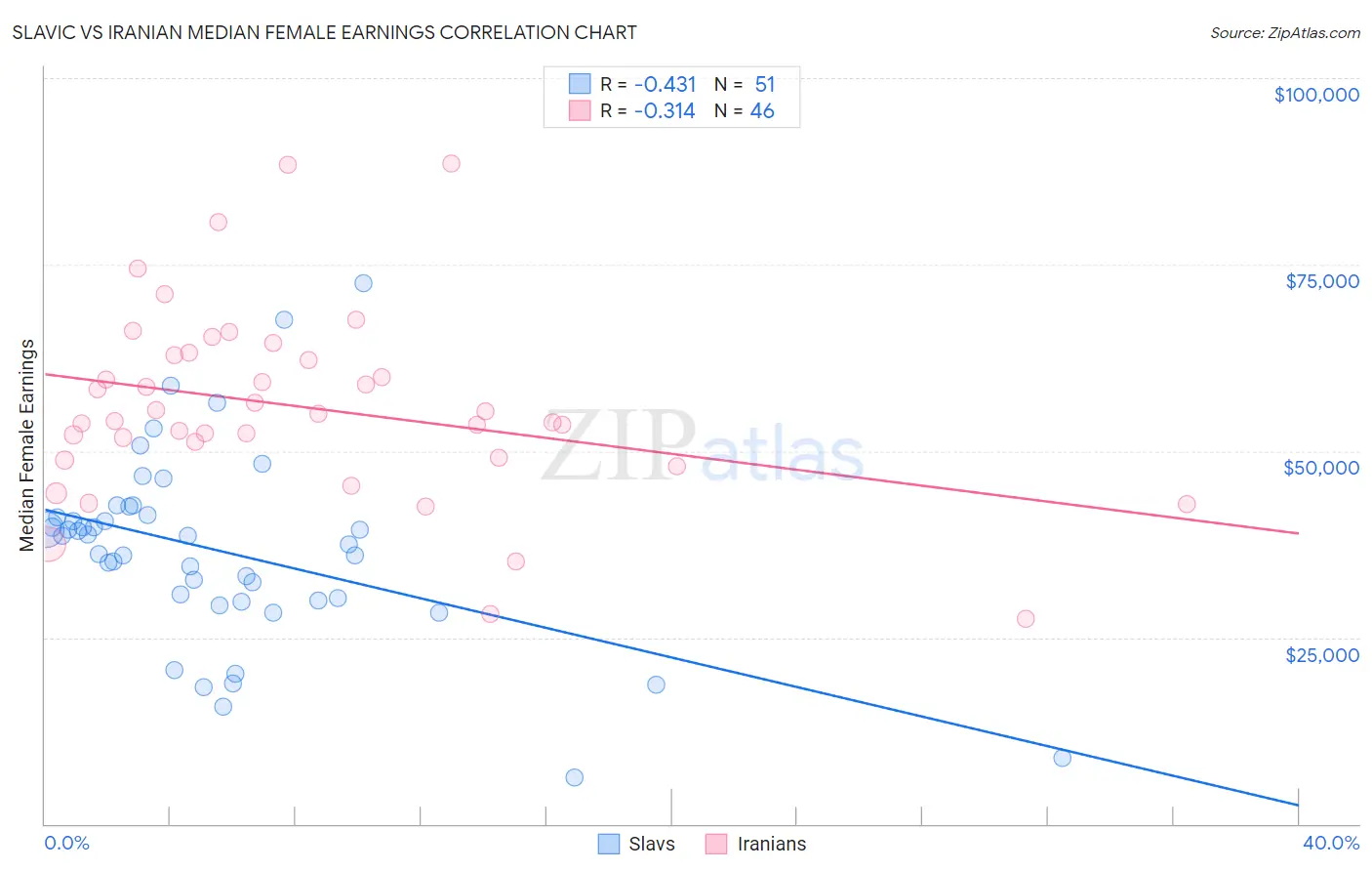 Slavic vs Iranian Median Female Earnings