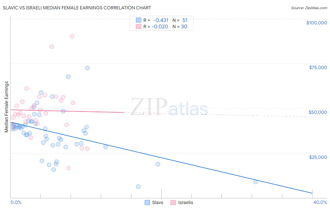 Slavic vs Israeli Median Female Earnings