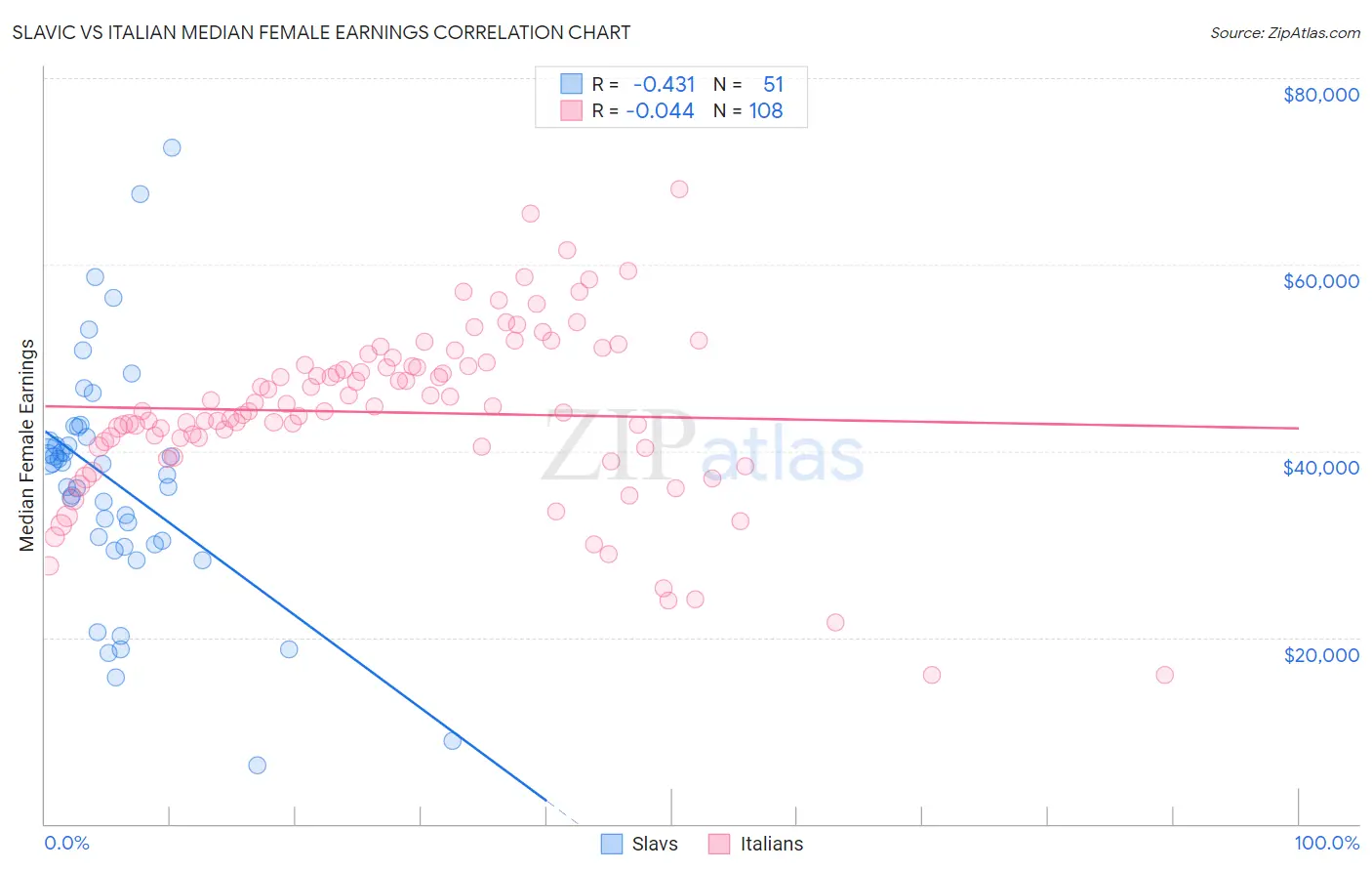 Slavic vs Italian Median Female Earnings