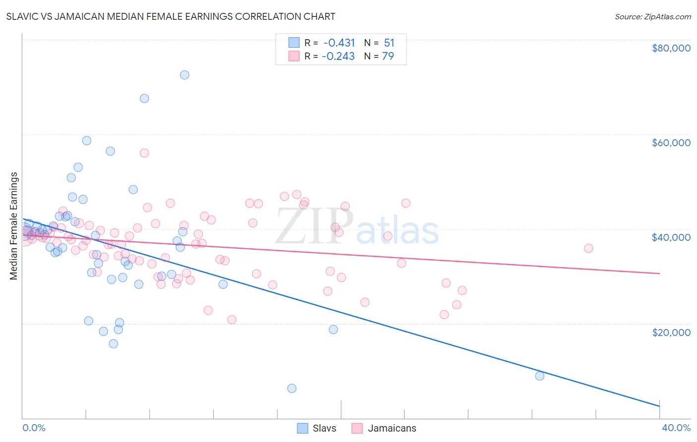 Slavic vs Jamaican Median Female Earnings