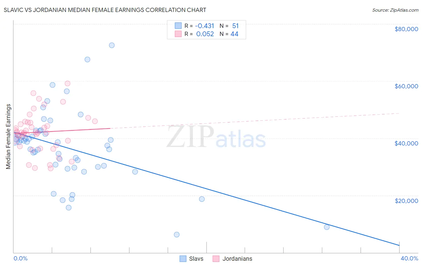 Slavic vs Jordanian Median Female Earnings