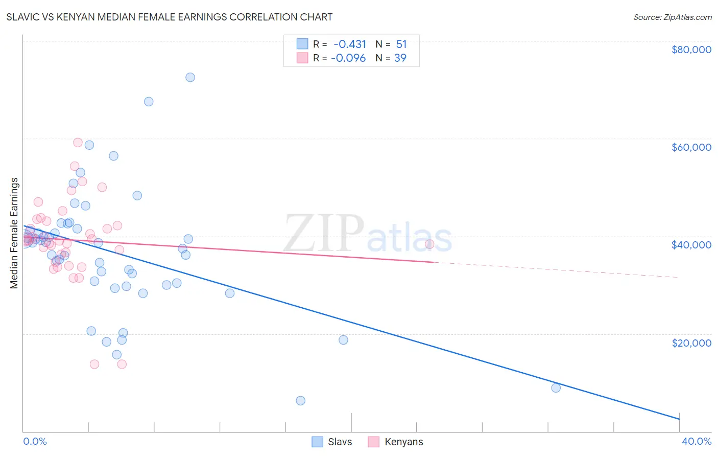 Slavic vs Kenyan Median Female Earnings