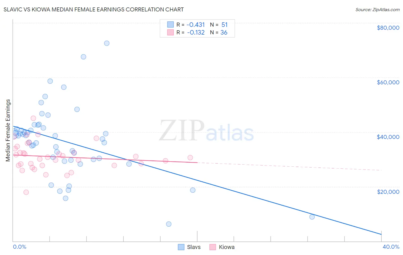 Slavic vs Kiowa Median Female Earnings