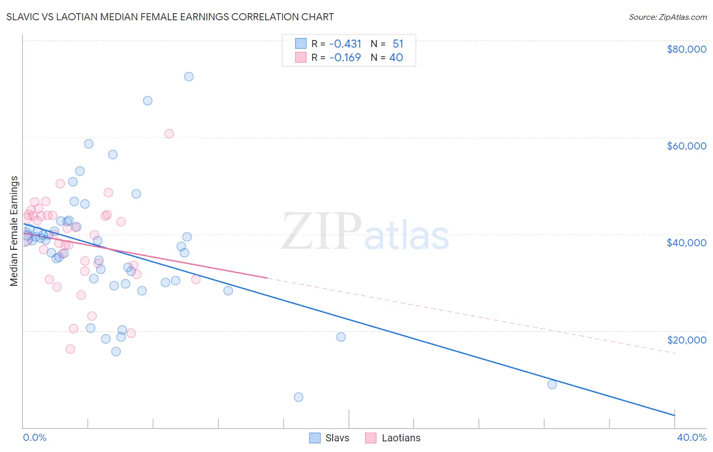 Slavic vs Laotian Median Female Earnings