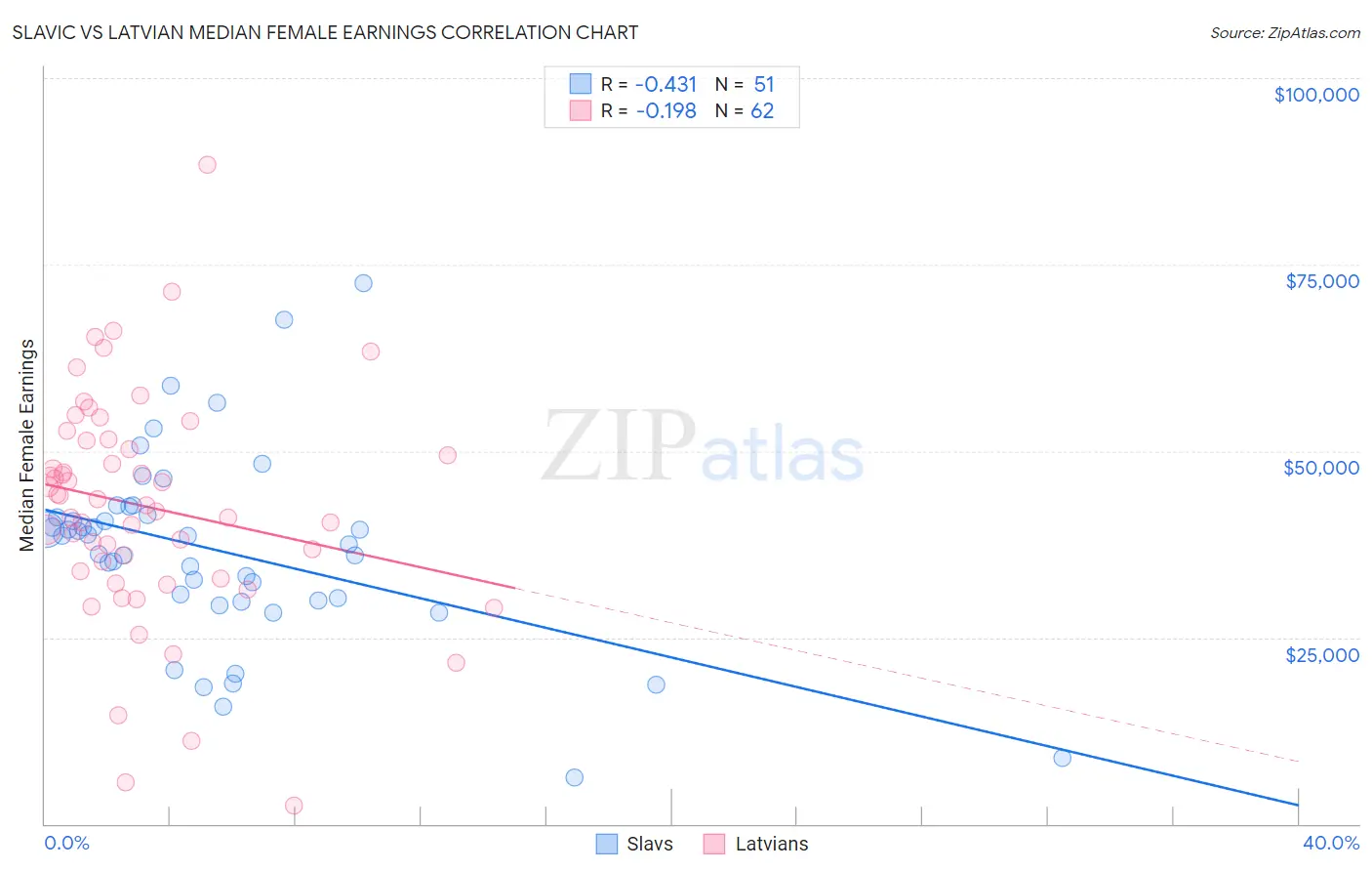 Slavic vs Latvian Median Female Earnings