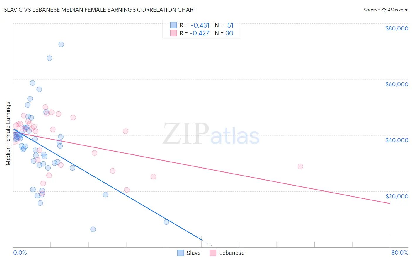 Slavic vs Lebanese Median Female Earnings