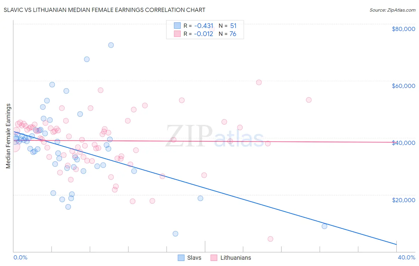 Slavic vs Lithuanian Median Female Earnings