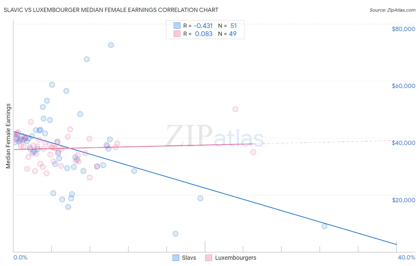 Slavic vs Luxembourger Median Female Earnings