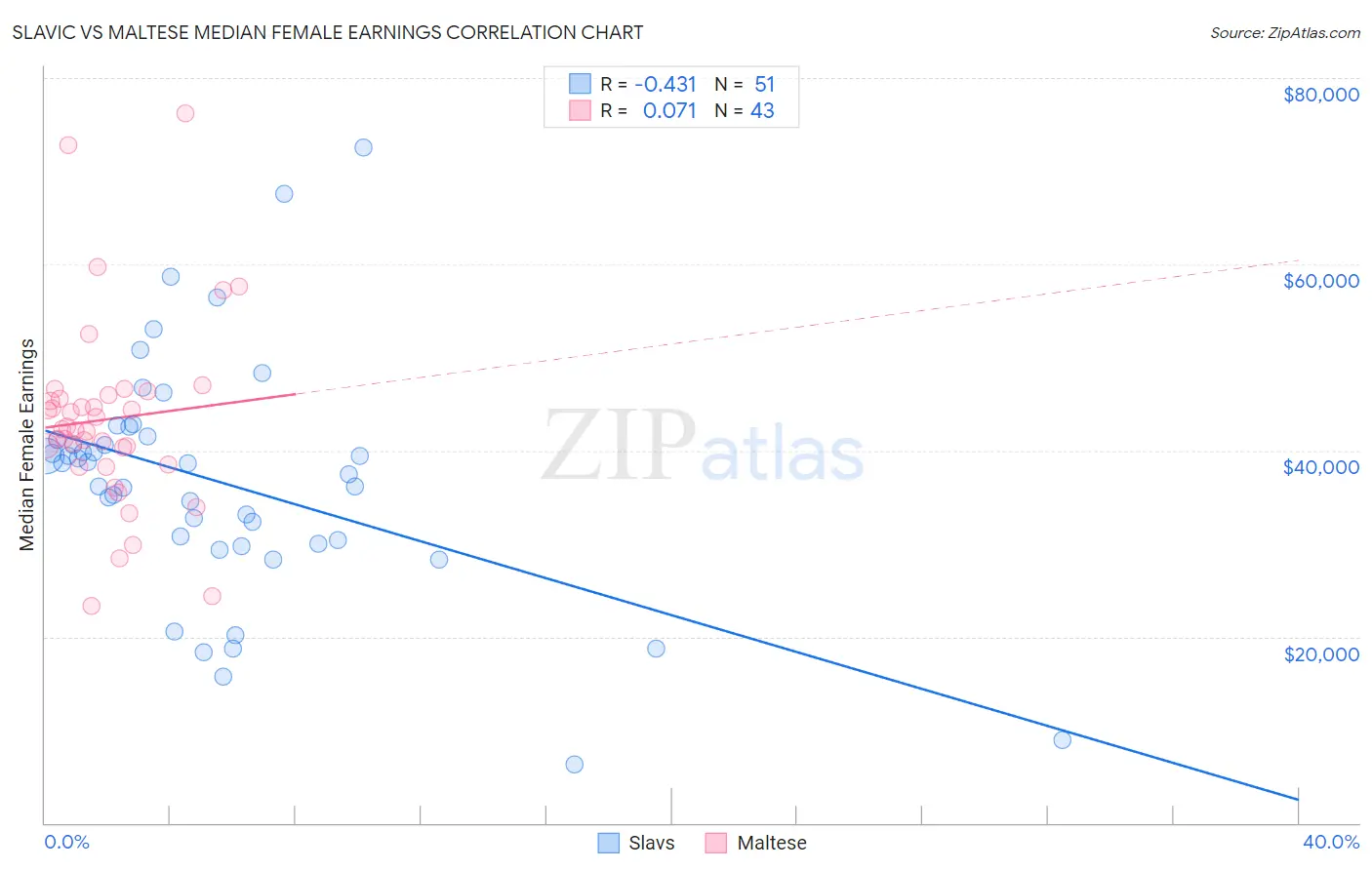 Slavic vs Maltese Median Female Earnings