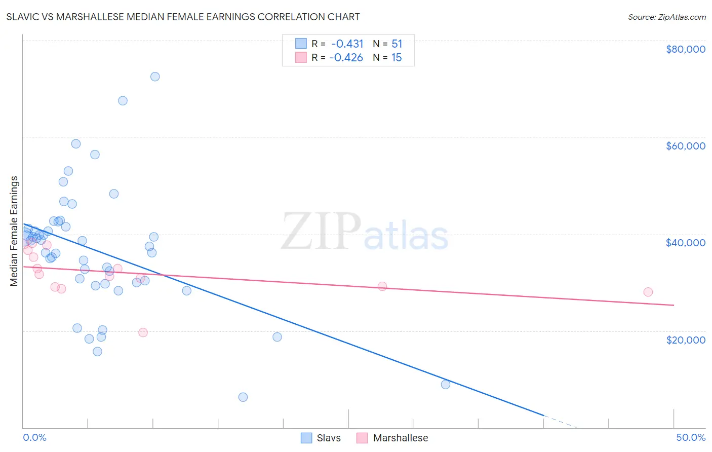 Slavic vs Marshallese Median Female Earnings