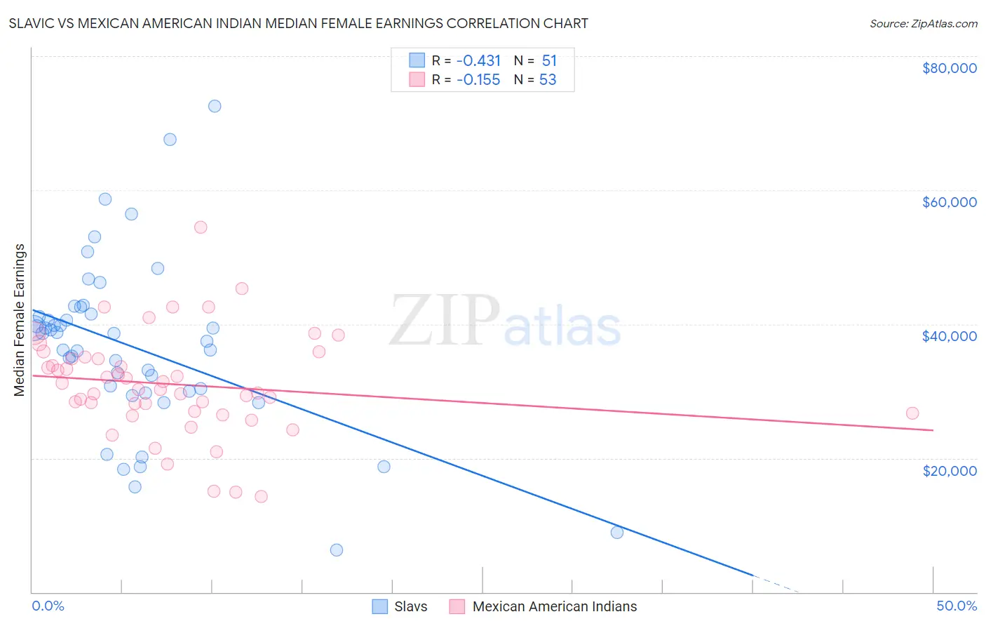 Slavic vs Mexican American Indian Median Female Earnings