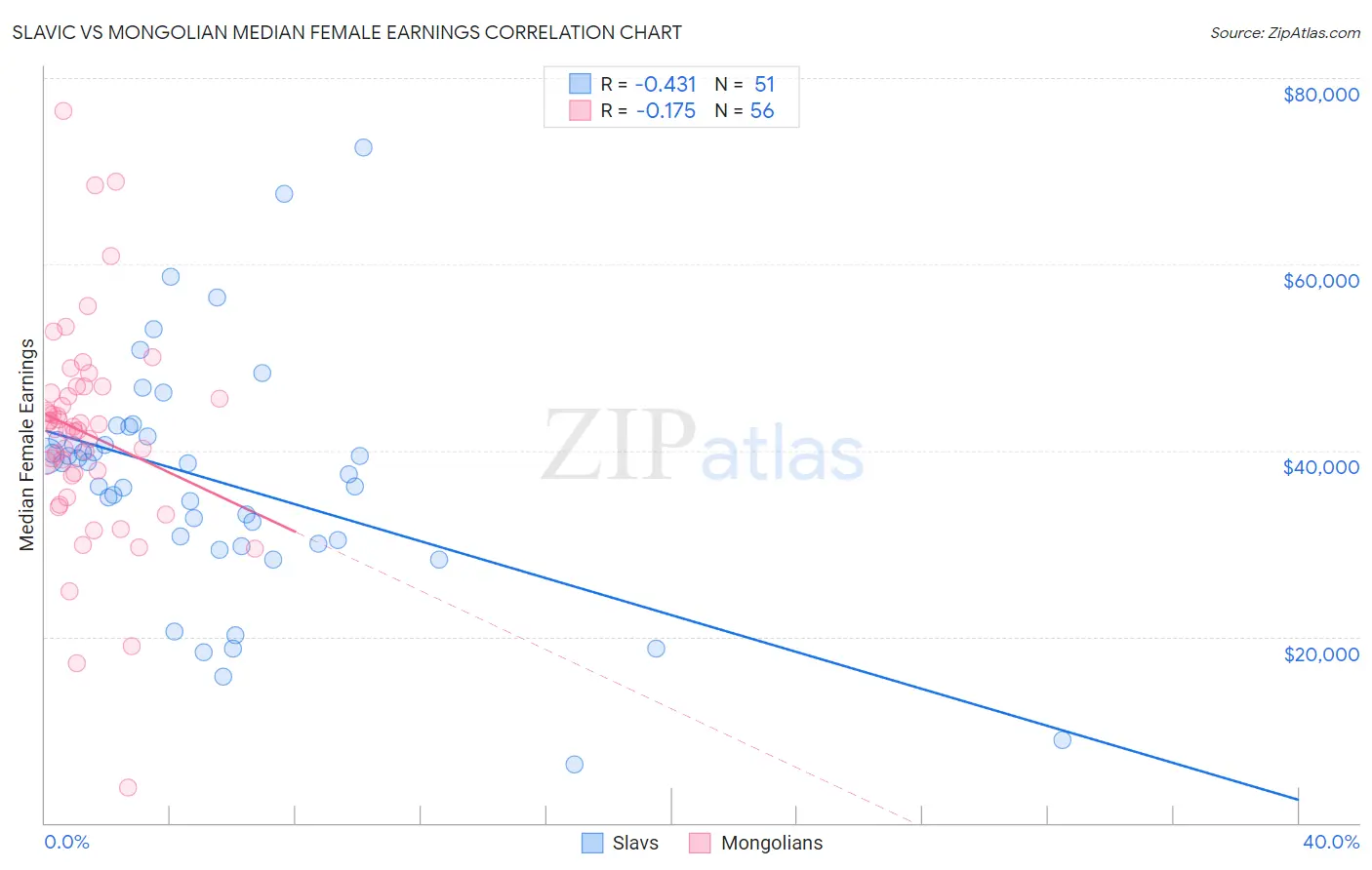 Slavic vs Mongolian Median Female Earnings