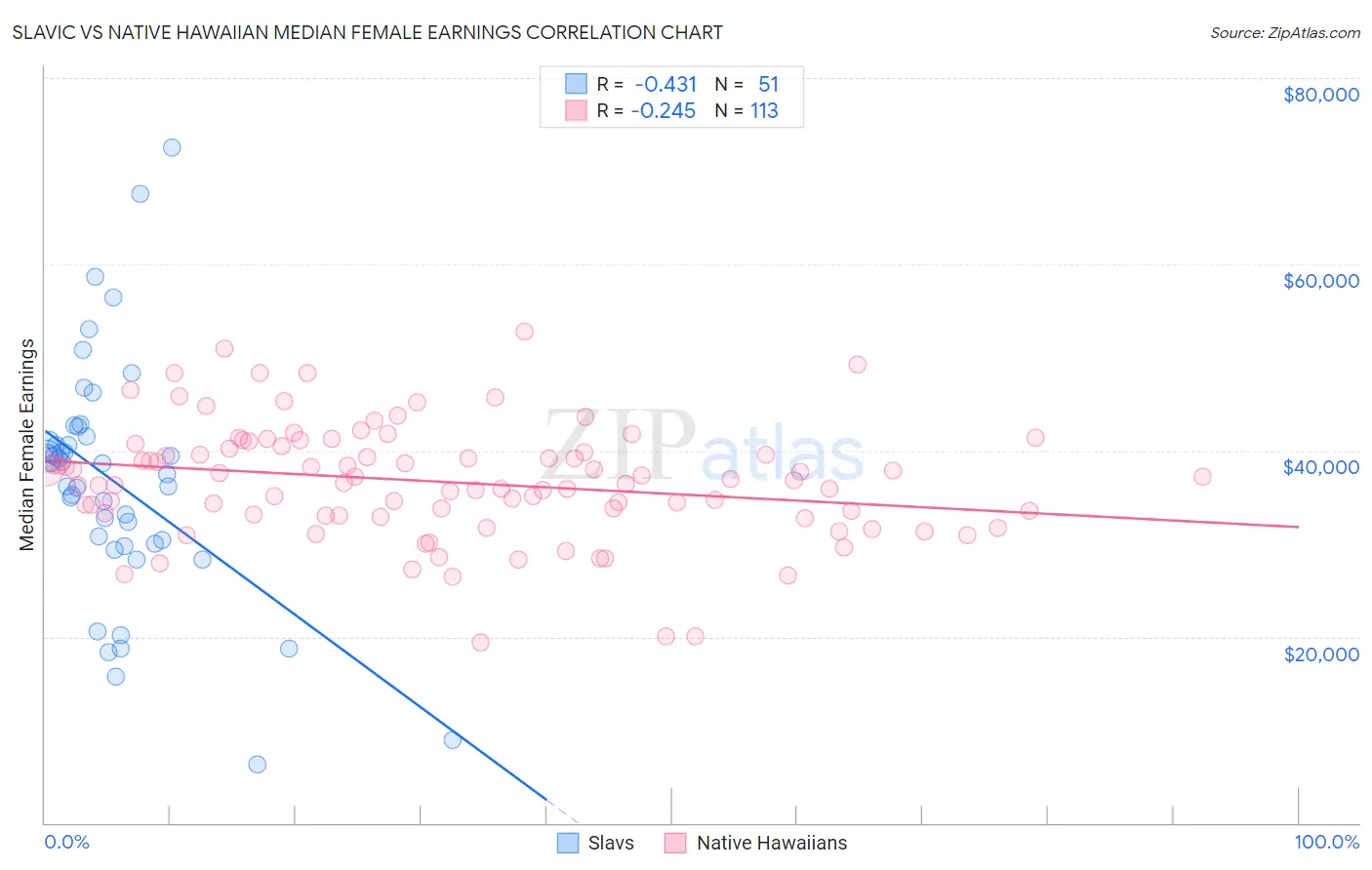 Slavic vs Native Hawaiian Median Female Earnings