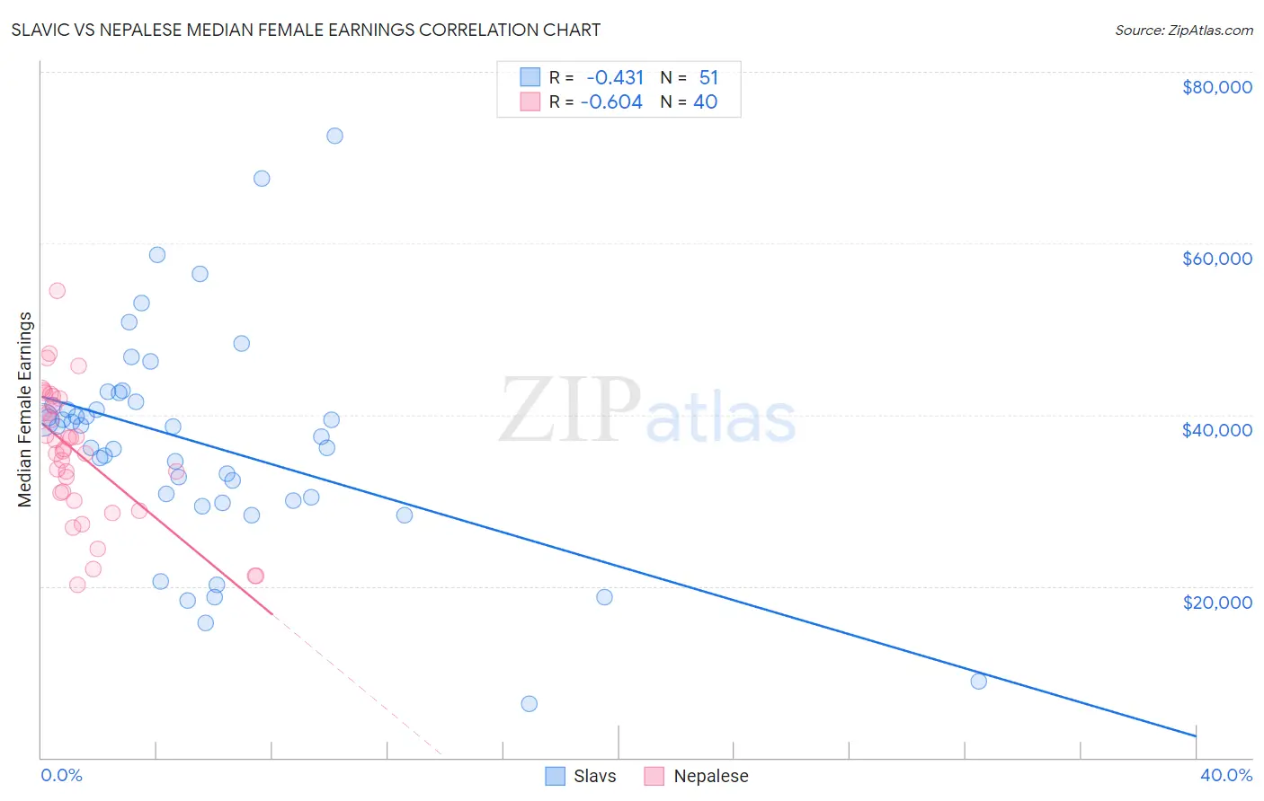 Slavic vs Nepalese Median Female Earnings