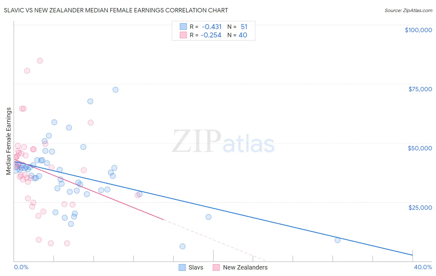 Slavic vs New Zealander Median Female Earnings