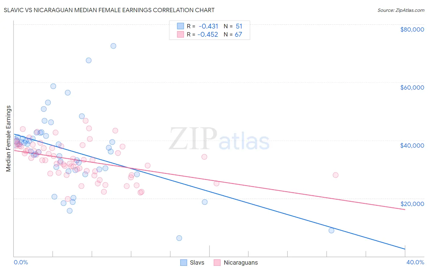 Slavic vs Nicaraguan Median Female Earnings
