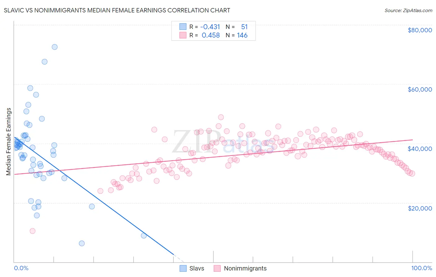 Slavic vs Nonimmigrants Median Female Earnings