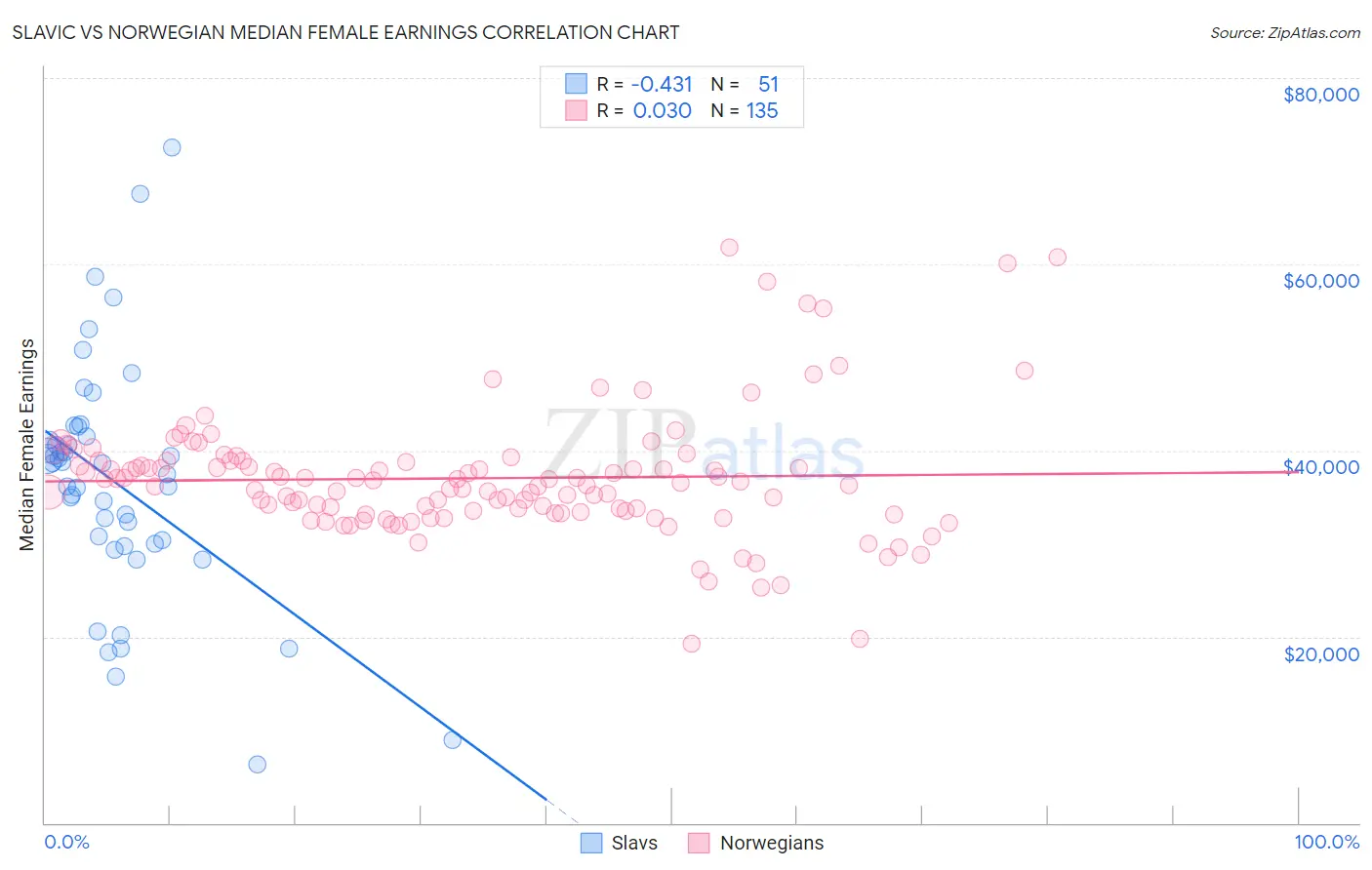 Slavic vs Norwegian Median Female Earnings