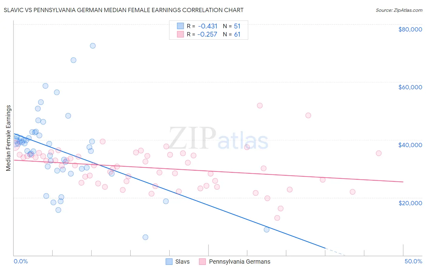 Slavic vs Pennsylvania German Median Female Earnings