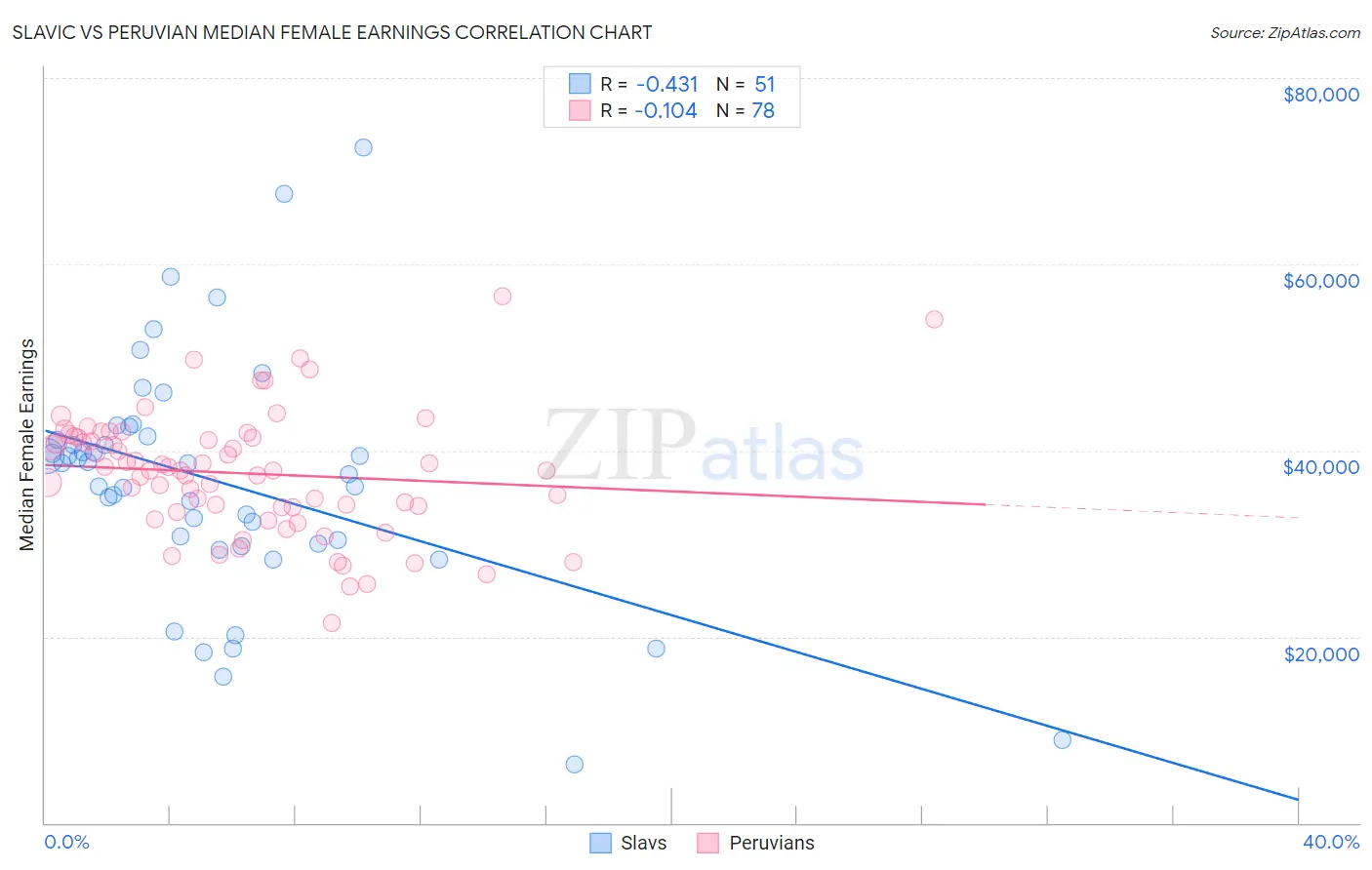 Slavic vs Peruvian Median Female Earnings