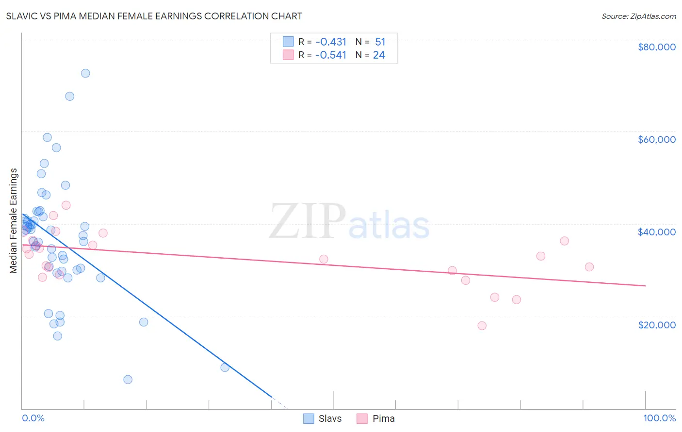 Slavic vs Pima Median Female Earnings