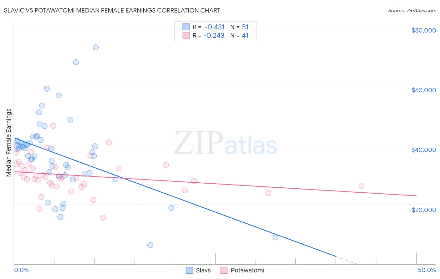 Slavic vs Potawatomi Median Female Earnings