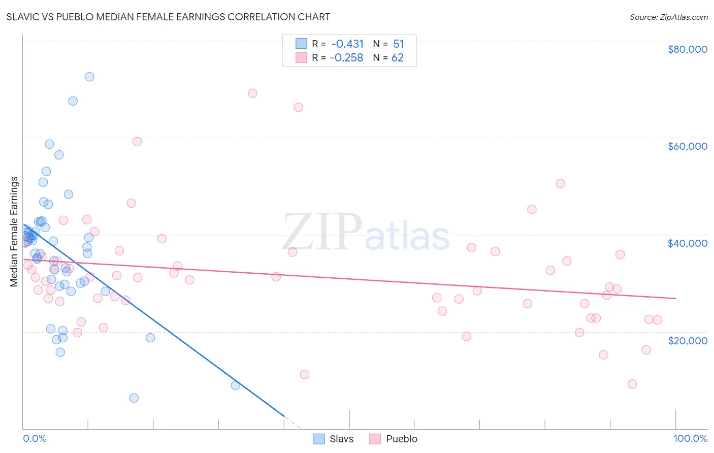 Slavic vs Pueblo Median Female Earnings