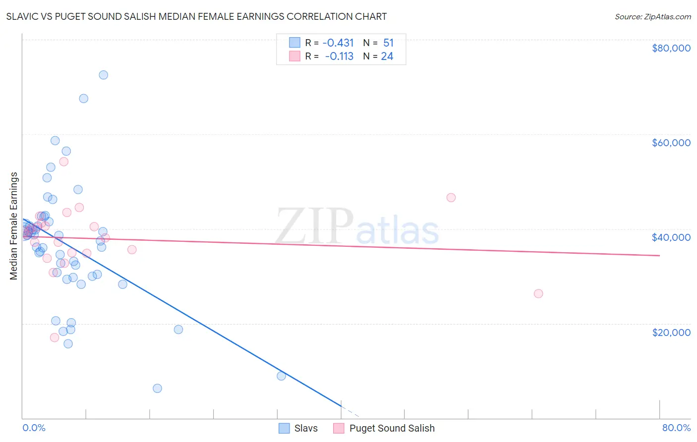 Slavic vs Puget Sound Salish Median Female Earnings