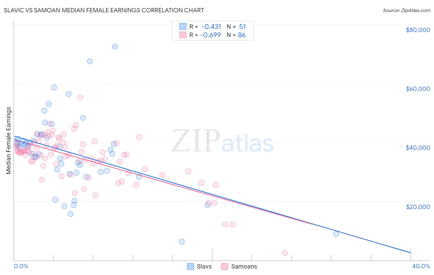 Slavic vs Samoan Median Female Earnings